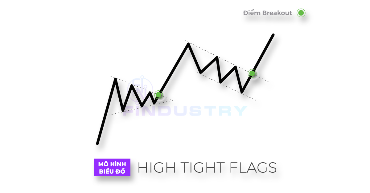 Hình ảnh mô hình nến High Tight Flags