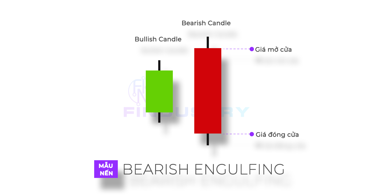 Hình ảnh mô hình nến Bearish Engulfing