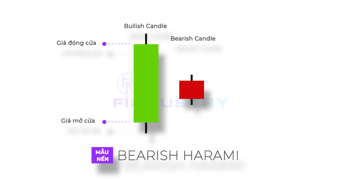 Hình ảnh mô hình nến Bearish Harami