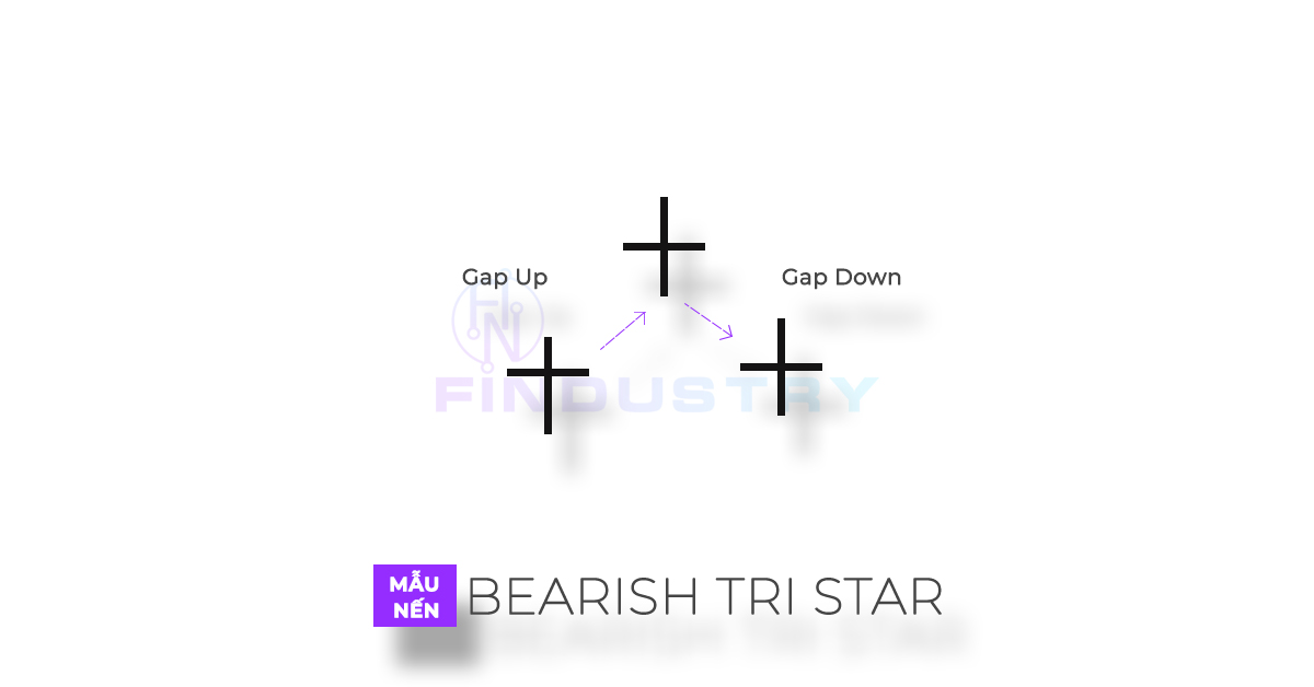Mô hình nến Bearish Tri Star
