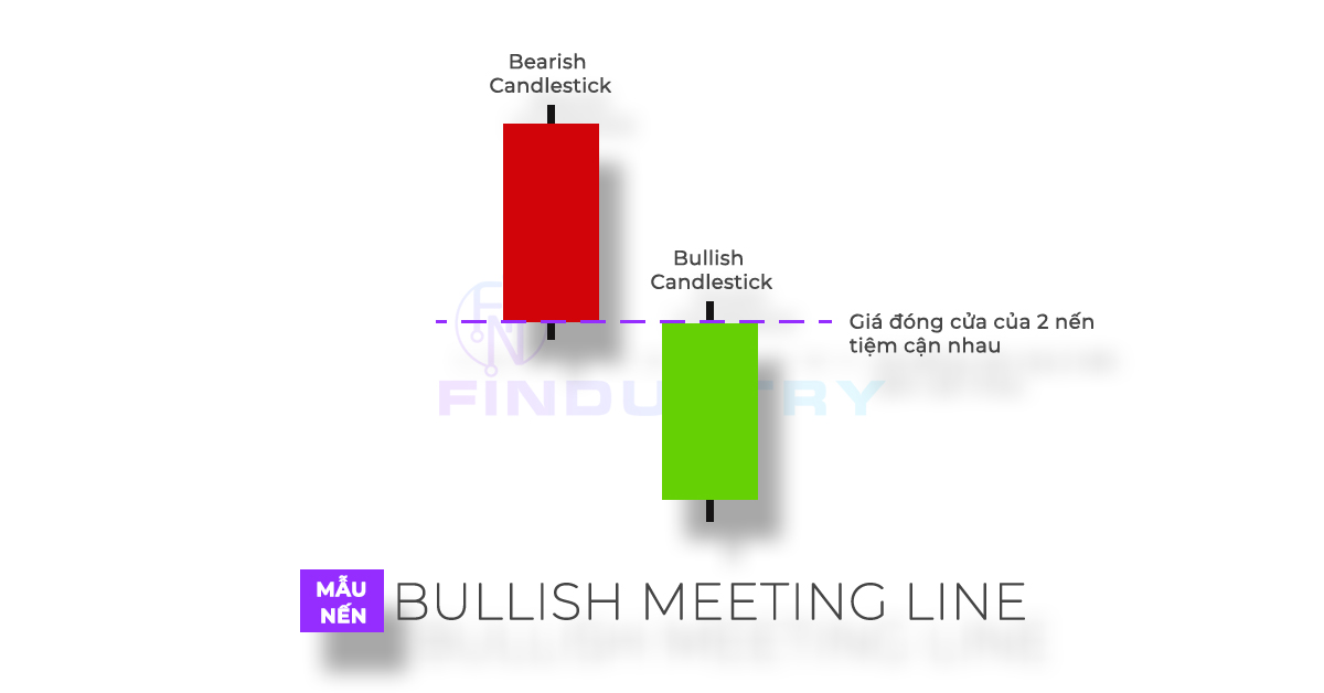 Hình ảnh về mô hình nến Bullish Meeting Line