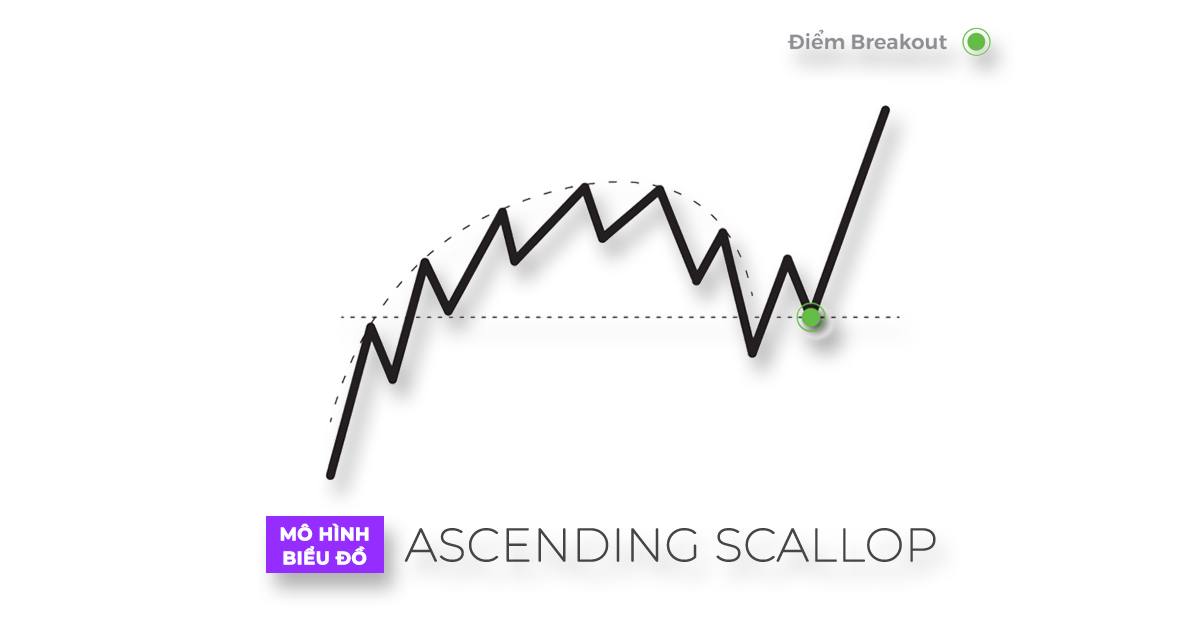Mô hình biểu đồ Ascending Scallop