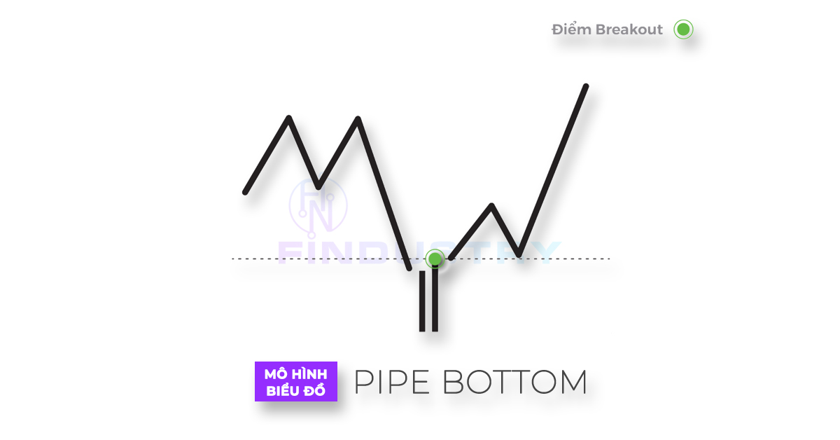Hình ảnh mô hình biểu đồ Pipe Bottom